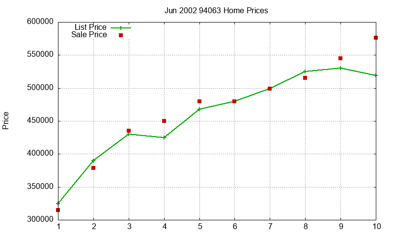 94063 Homes Just Sold 2002-06