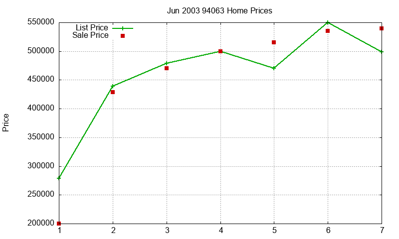 94063 Homes Just Sold 2003-06
