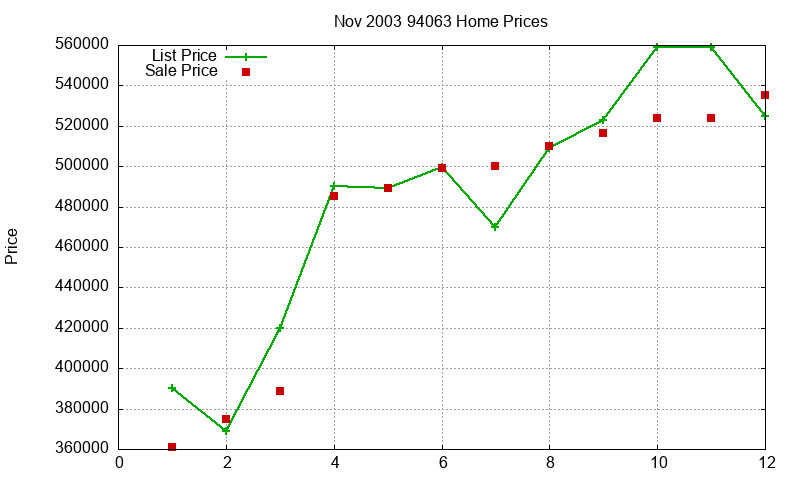94063 Homes Just Sold 2003-11 94063 Homes Just Sold 2003-11