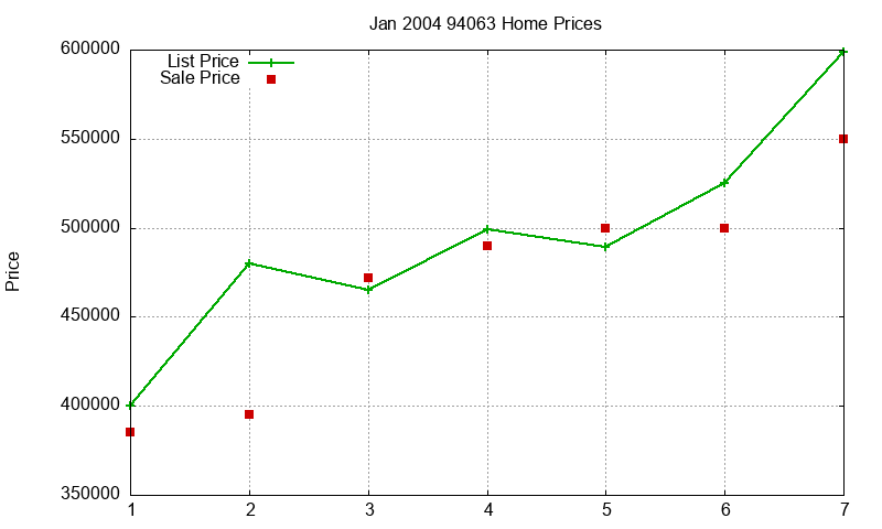 94063 Homes Just Sold 2004-01 94063 Homes Just Sold 2004-01