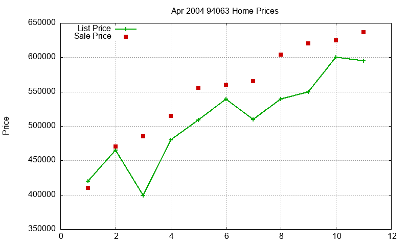 94063 Homes Just Sold 2004-04 94063 Homes Just Sold 2004-04