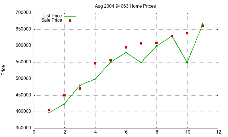 94063 Homes Just Sold 2004-08 94063 Homes Just Sold 2004-08