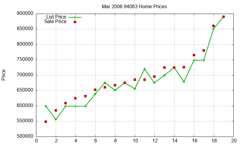 94063 Homes Just Sold 2006-03