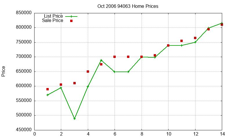 94063 Homes Just Sold 2006-10