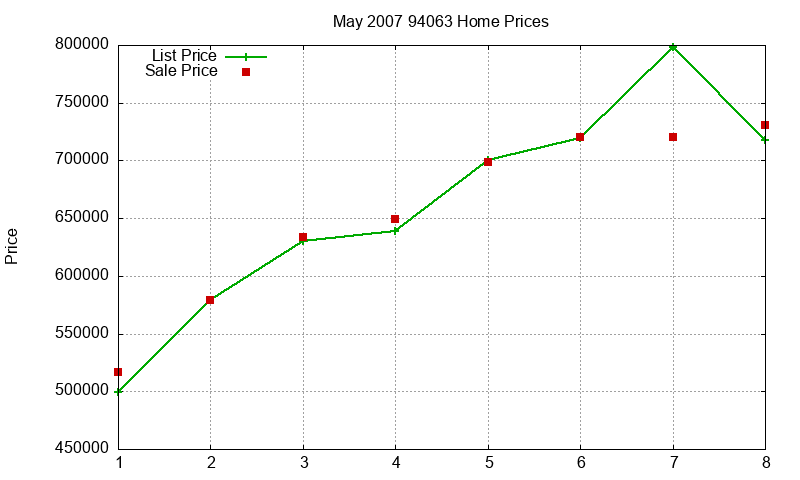 94063 Homes Just Sold 2007-05 94063 Homes Just Sold 2007-05