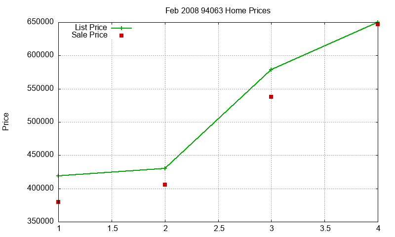 94063 Homes Just Sold 2008-02