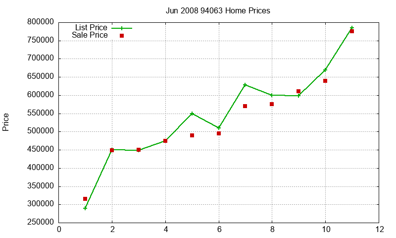 94063 Homes Just Sold 2008-06 94063 Homes Just Sold 2008-06