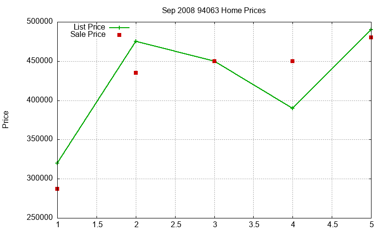 94063 Homes Just Sold 2008-09