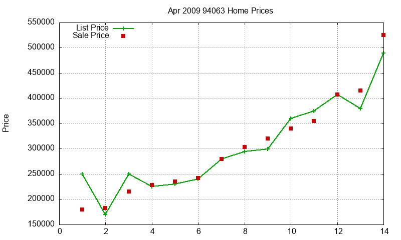 94063 Homes Just Sold 2009-04