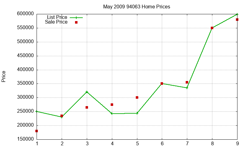 94063 Homes Just Sold 2009-05