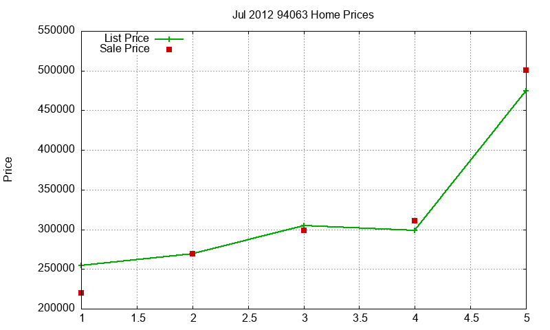 94063 Homes Just Sold 2012-07