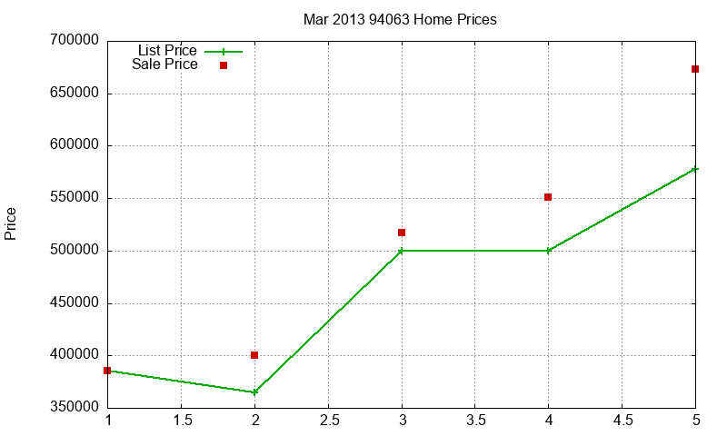 94063 Homes Just Sold 2013-03