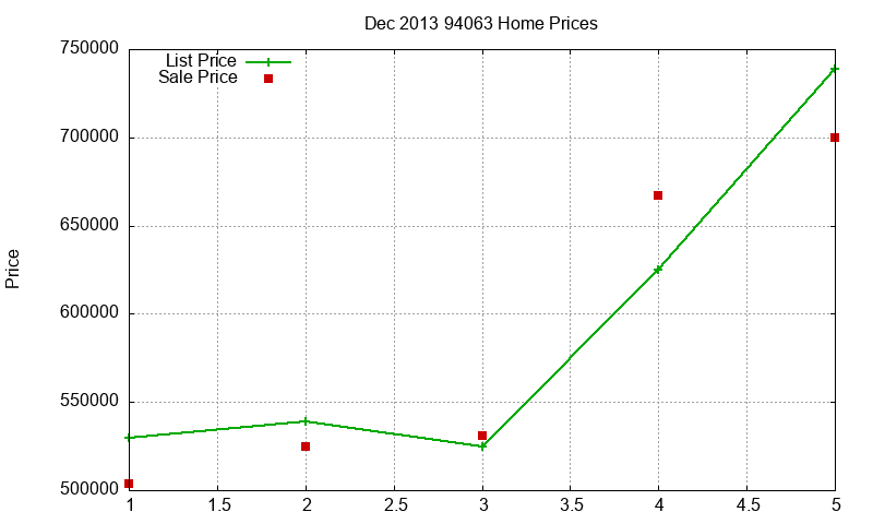 94063 Homes Just Sold 2013-12