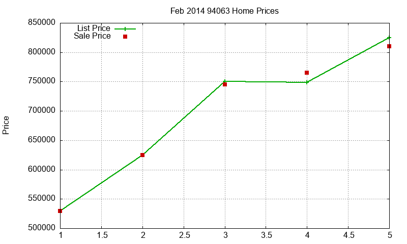 94063 Homes Just Sold 2014-02
