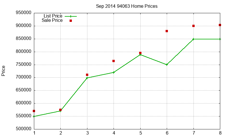94063 Homes Just Sold 2014-09