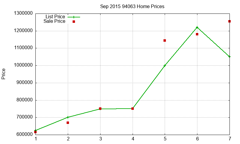 94063 Homes Just Sold 2015-09