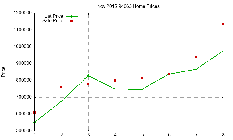 94063 Homes Just Sold 2015-11