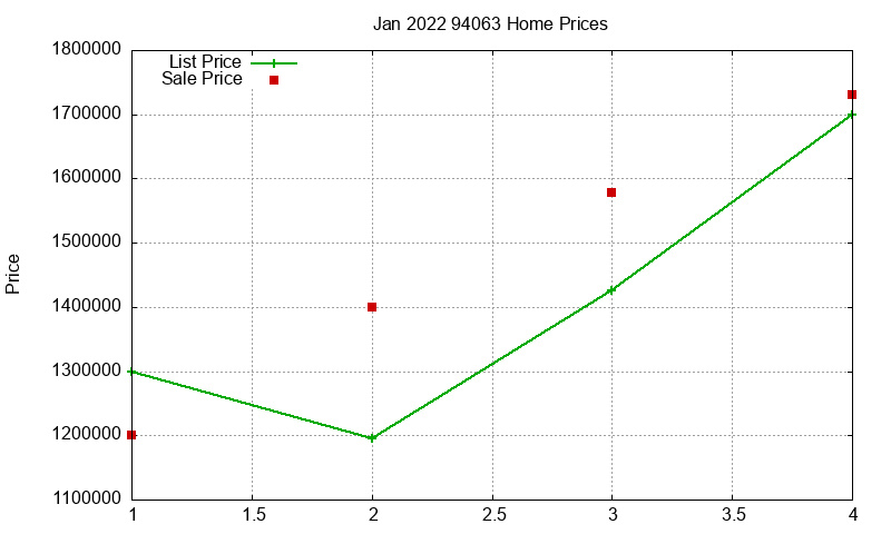 94063 Homes Just Sold 2022-01