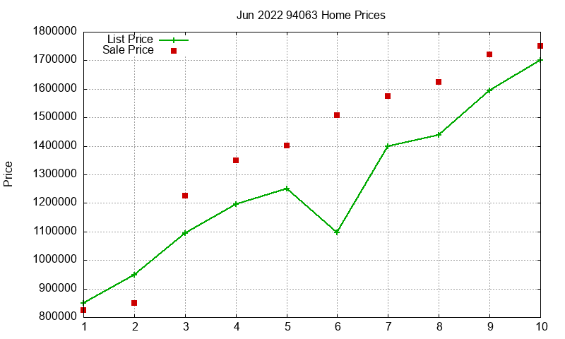 94063 Homes Just Sold 2022-06