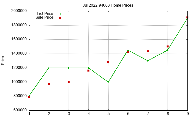 94063 Homes Just Sold 2022-07