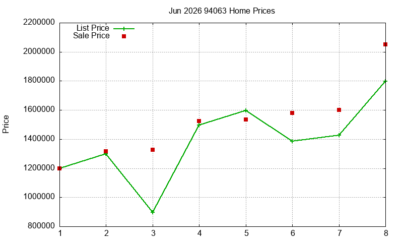 94063 Homes Just Sold 2026-06