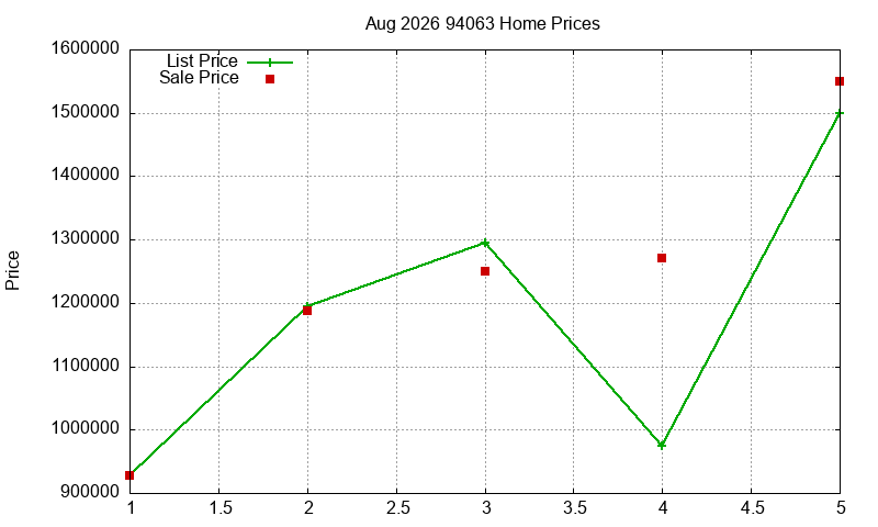 94063 Homes Just Sold 2026-08