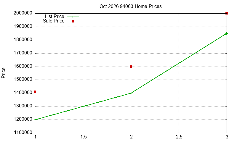 94063 Homes Just Sold 2026-10