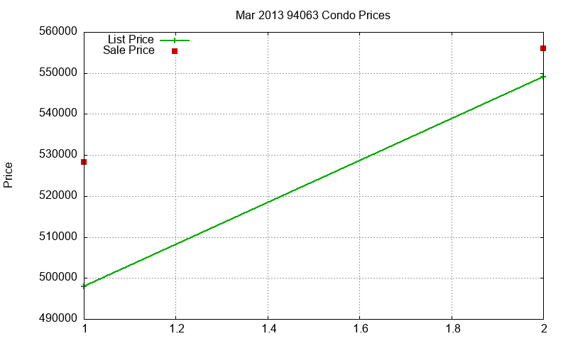 94063 Condos Just Sold 2013-03
