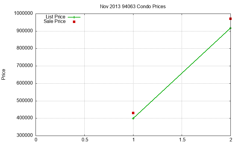 94063 Condos Just Sold 2013-11
