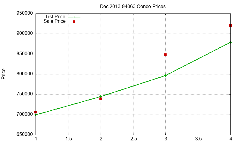 94063 Condos Just Sold 2013-12