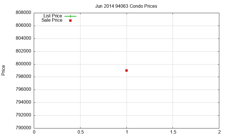 94063 Condos Just Sold 2014-06 94063 Condos Just Sold 2014-06
