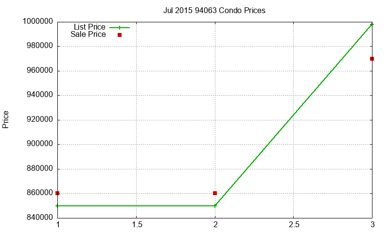 94063 Condos Just Sold 2015-07 94063 Condos Just Sold 2015-07