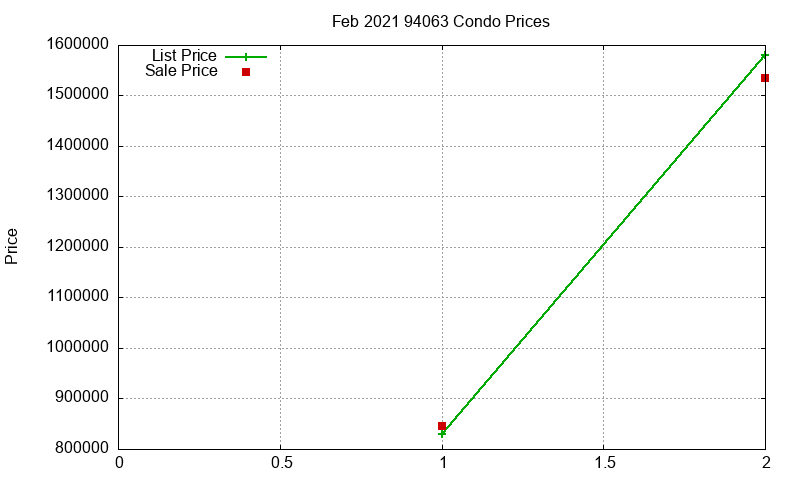 94063 Condos Just Sold 2021-02 94063 Condos Just Sold 2021-02