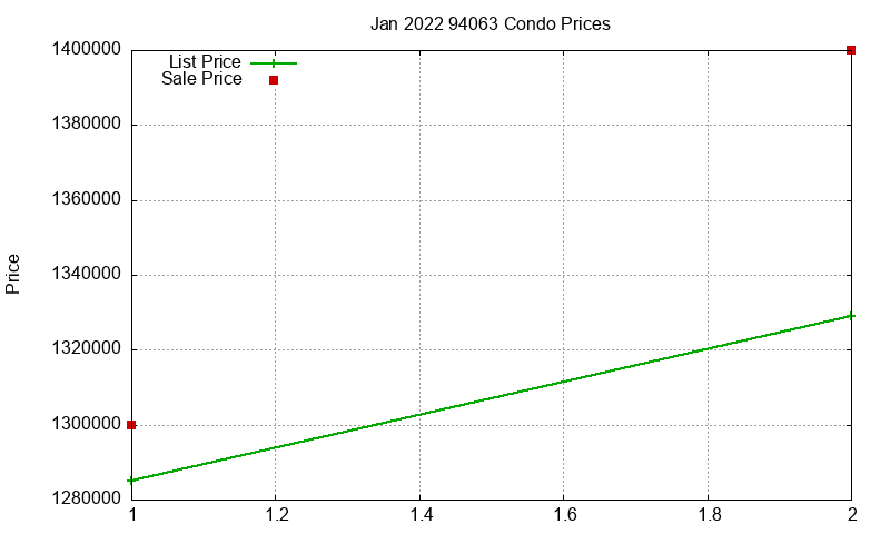 94063 Condos Just Sold 2022-01