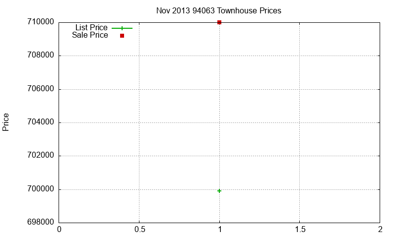 94063 Townhouses Just Sold 2013-11