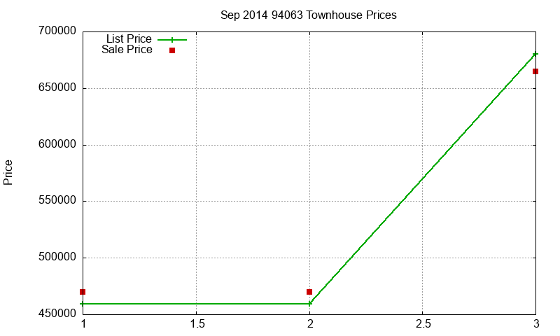 94063 Townhouses Just Sold 2014-09