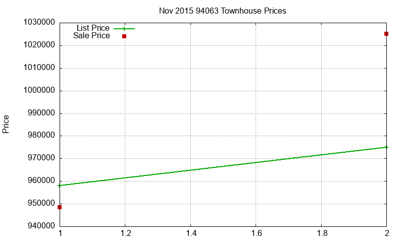 94063 Townhouses Just Sold 2015-11