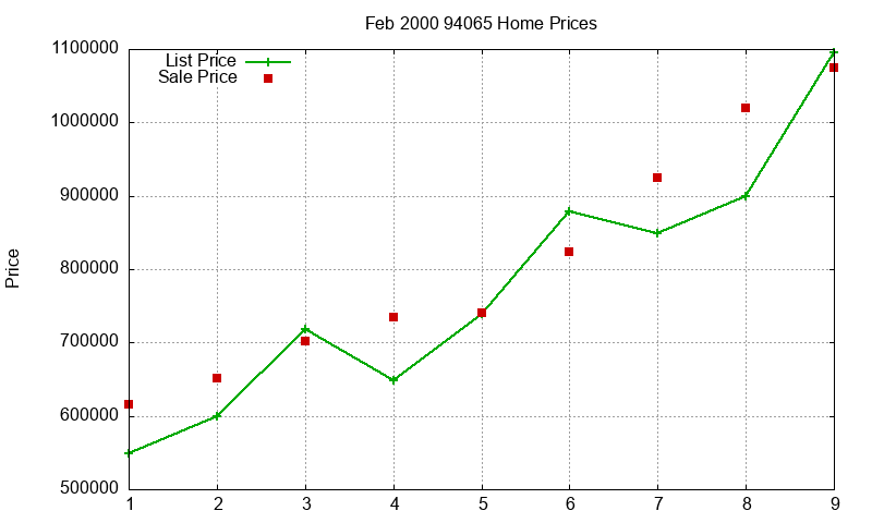 94065 Homes Just Sold 2000-02 94065 Homes Just Sold 2000-02