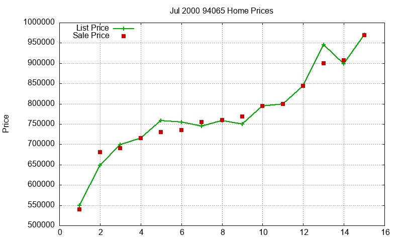 94065 Homes Just Sold 2000-07 94065 Homes Just Sold 2000-07