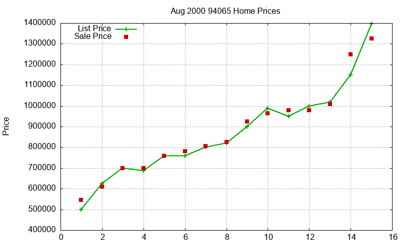 94065 Homes Just Sold 2000-08 94065 Homes Just Sold 2000-08