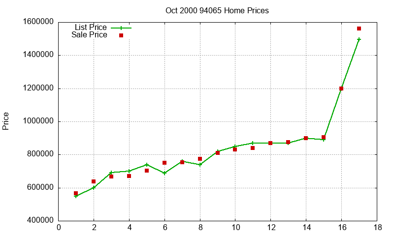 94065 Homes Just Sold 2000-10