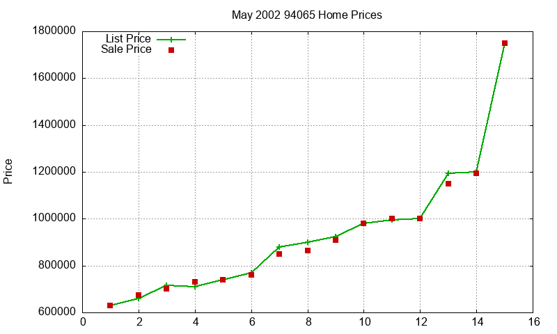 94065 Homes Just Sold 2002-05