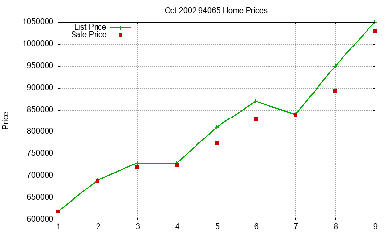 94065 Homes Just Sold 2002-10