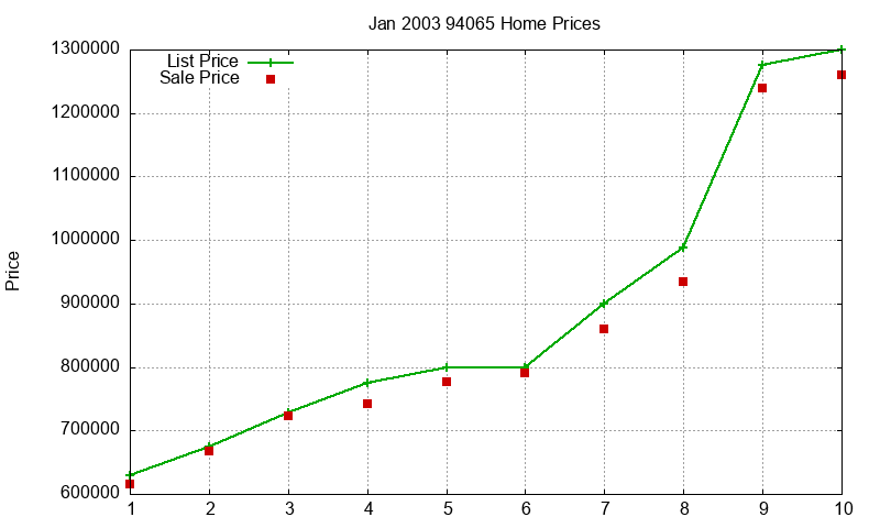 94065 Homes Just Sold 2003-01