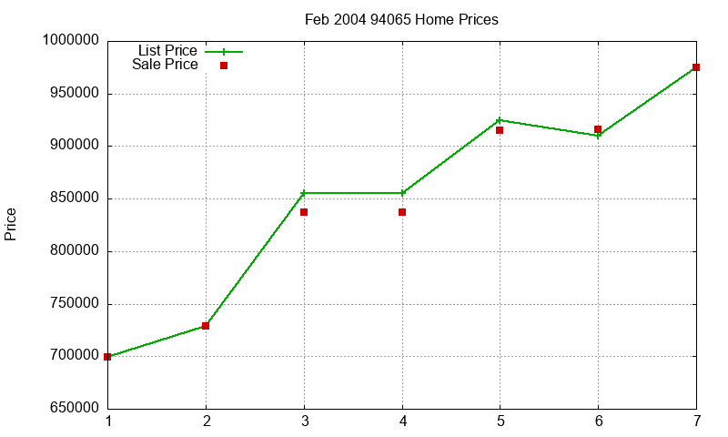 94065 Homes Just Sold 2004-02 94065 Homes Just Sold 2004-02