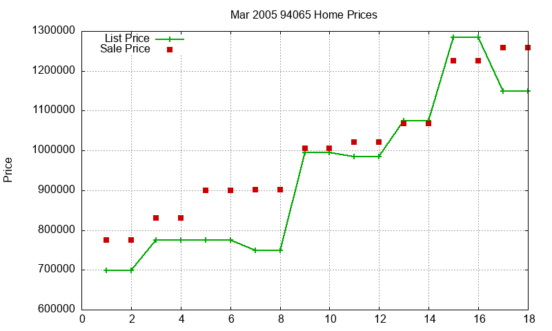 94065 Homes Just Sold 2005-03 94065 Homes Just Sold 2005-03