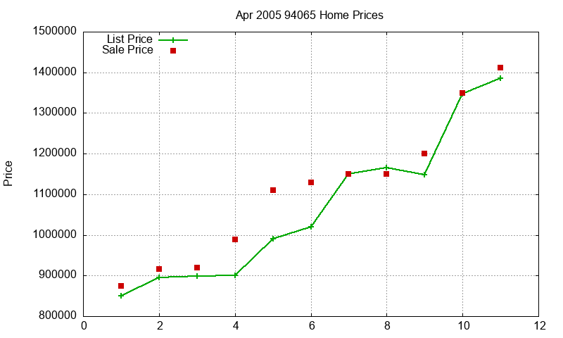 94065 Homes Just Sold 2005-04 94065 Homes Just Sold 2005-04