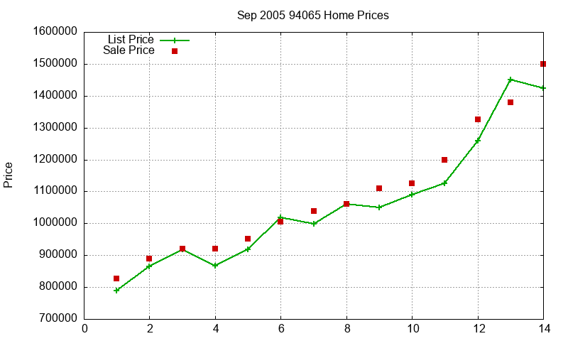 94065 Homes Just Sold 2005-09 94065 Homes Just Sold 2005-09