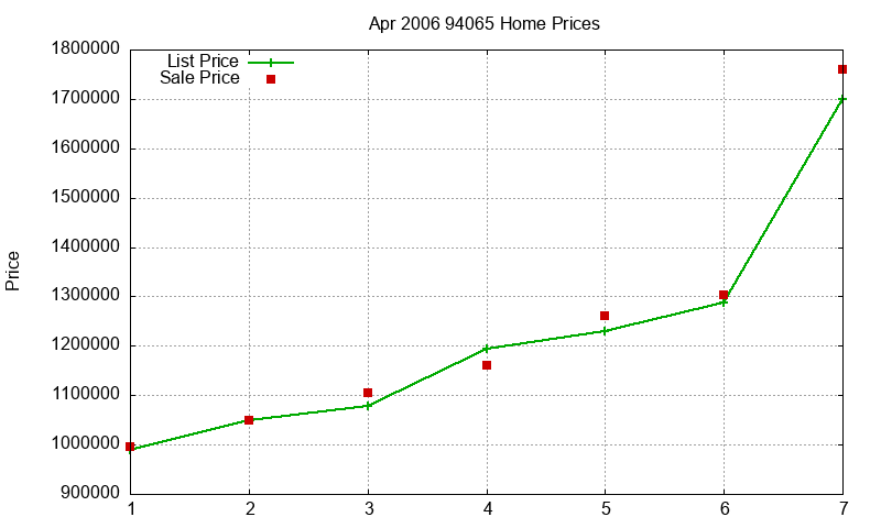 94065 Homes Just Sold 2006-04