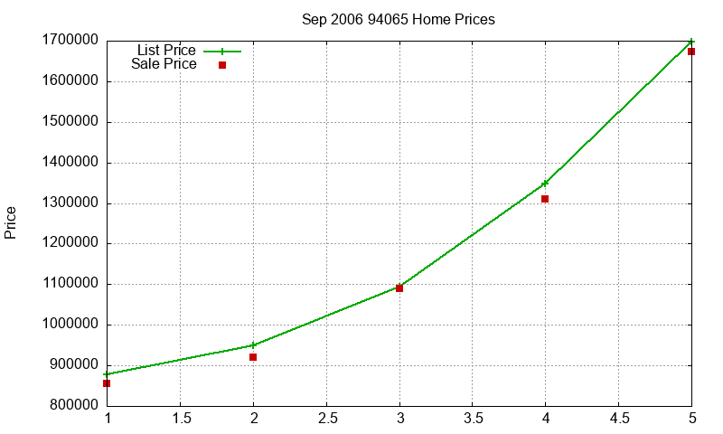 94065 Homes Just Sold 2006-09 94065 Homes Just Sold 2006-09